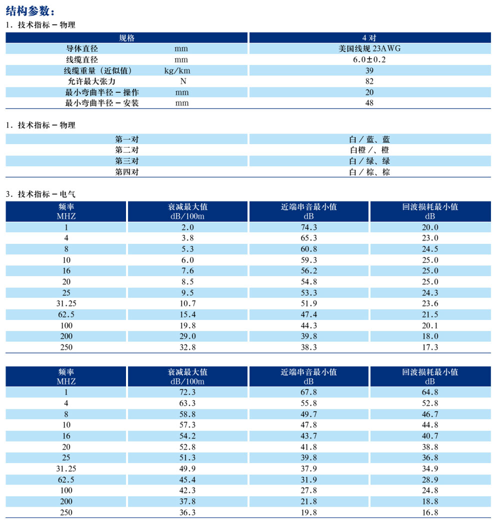 五類(lèi)、超5類(lèi)4對非屏蔽局域網(wǎng)數字通信電纜(圖5)