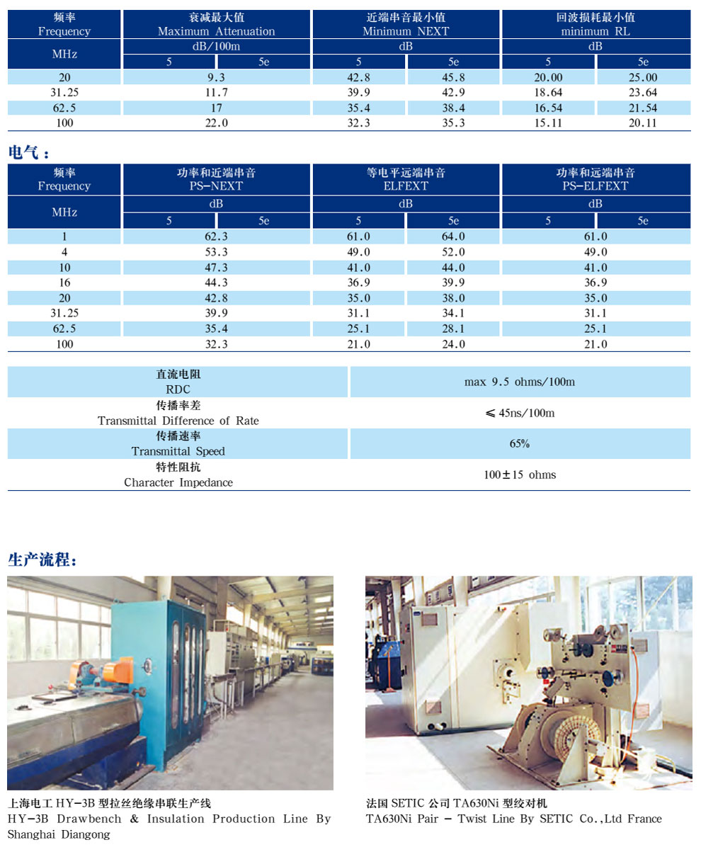 五類(lèi)、超5類(lèi)4對非屏蔽局域網(wǎng)數字通信電纜(圖3)