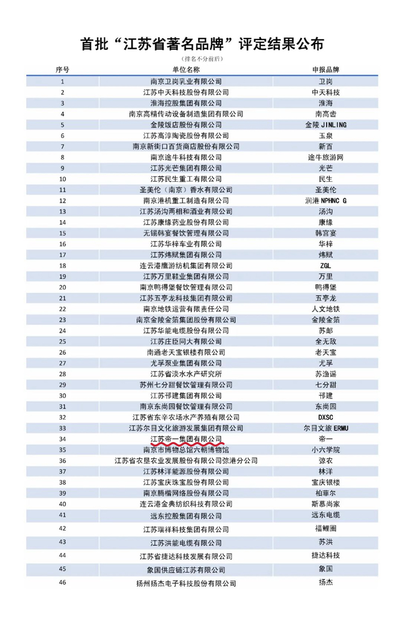 喜報！江蘇帝一集團獲授首批“江蘇省著(zhù)名品牌”(圖3)